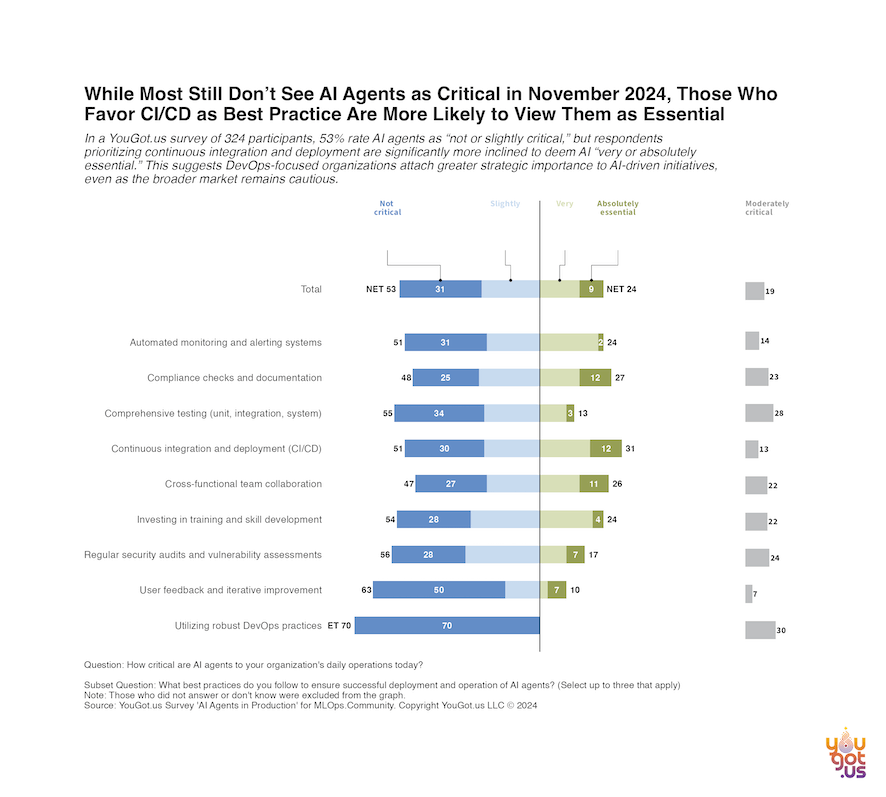 While Most Still Don't See Al Agents as Critical in November 2024, Those Who Favor CI/CD as Best Practice Are More Likely to View Them as Essential.